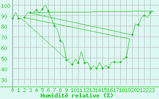 Courbe de l'humidit relative pour Burgos (Esp)