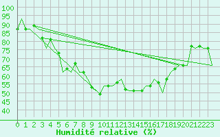 Courbe de l'humidit relative pour Wien / Schwechat-Flughafen