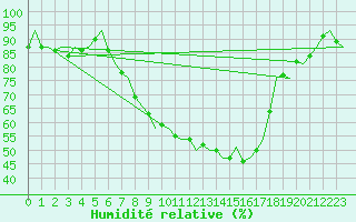 Courbe de l'humidit relative pour Holzdorf