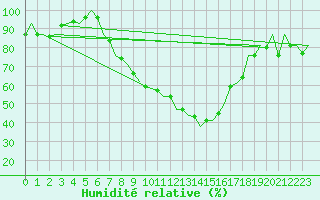Courbe de l'humidit relative pour Niederstetten