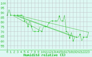 Courbe de l'humidit relative pour Arhangel'Sk