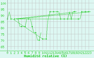 Courbe de l'humidit relative pour Stansted Airport