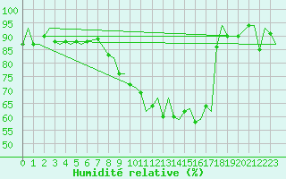 Courbe de l'humidit relative pour Marham