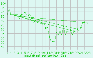 Courbe de l'humidit relative pour Shannon Airport