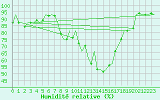 Courbe de l'humidit relative pour Erfurt-Bindersleben