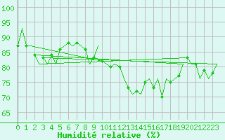 Courbe de l'humidit relative pour Platform Awg-1 Sea