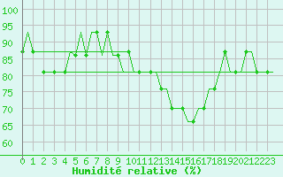 Courbe de l'humidit relative pour Bristol / Lulsgate
