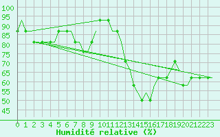 Courbe de l'humidit relative pour Deelen