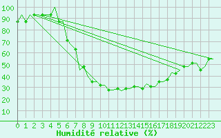 Courbe de l'humidit relative pour Ostafyevo
