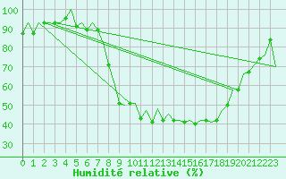Courbe de l'humidit relative pour Bonn (All)