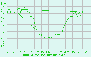 Courbe de l'humidit relative pour Kalamata Airport