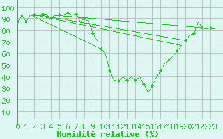 Courbe de l'humidit relative pour Salamanca / Matacan