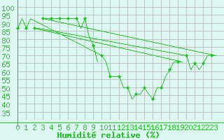 Courbe de l'humidit relative pour Dortmund / Wickede