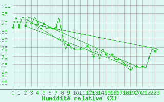 Courbe de l'humidit relative pour Kuusamo