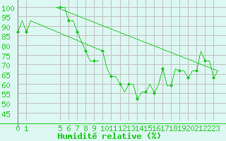 Courbe de l'humidit relative pour Exeter Airport