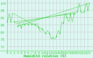 Courbe de l'humidit relative pour Niederstetten