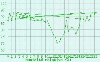 Courbe de l'humidit relative pour Nuernberg