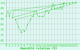 Courbe de l'humidit relative pour Helsinki-Vantaa