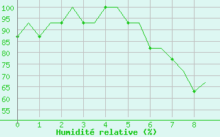 Courbe de l'humidit relative pour London / Gatwick Airport