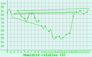 Courbe de l'humidit relative pour Schaffen (Be)