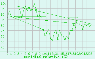 Courbe de l'humidit relative pour Hahn