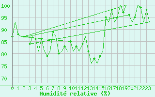 Courbe de l'humidit relative pour Nuernberg
