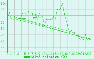 Courbe de l'humidit relative pour Platform L9-ff-1 Sea