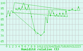 Courbe de l'humidit relative pour Katowice