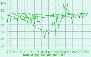 Courbe de l'humidit relative pour Hahn