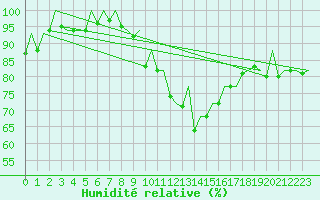 Courbe de l'humidit relative pour Saarbruecken / Ensheim