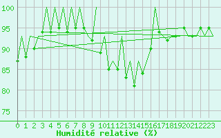 Courbe de l'humidit relative pour London / Heathrow (UK)