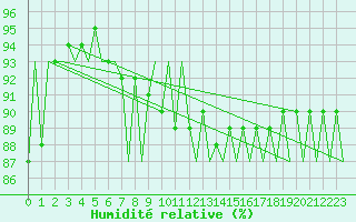 Courbe de l'humidit relative pour Maastricht / Zuid Limburg (PB)