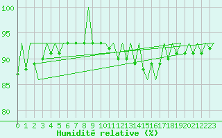Courbe de l'humidit relative pour Erfurt-Bindersleben