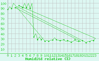 Courbe de l'humidit relative pour Lugano (Sw)