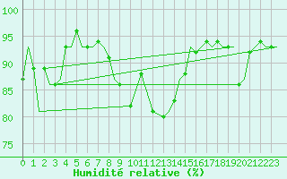 Courbe de l'humidit relative pour Helsinki-Vantaa