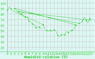 Courbe de l'humidit relative pour Kuusamo