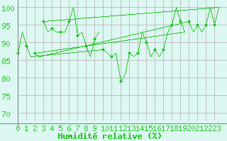 Courbe de l'humidit relative pour Ivalo