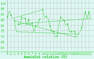 Courbe de l'humidit relative pour Berlevag