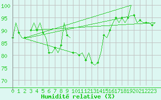 Courbe de l'humidit relative pour Niederstetten