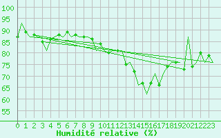 Courbe de l'humidit relative pour Wick