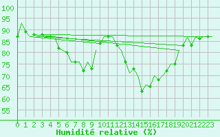 Courbe de l'humidit relative pour Laupheim