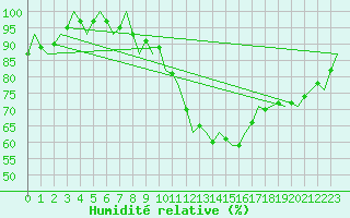 Courbe de l'humidit relative pour Leipzig-Schkeuditz