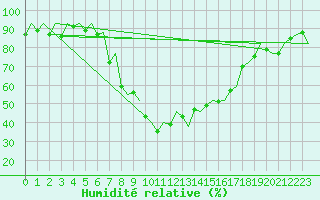 Courbe de l'humidit relative pour Samedam-Flugplatz