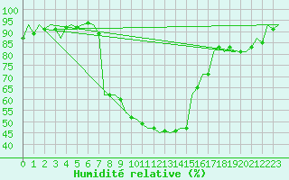 Courbe de l'humidit relative pour Kecskemet