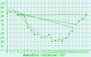 Courbe de l'humidit relative pour Wattisham