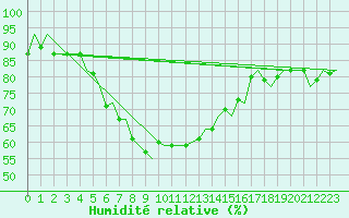 Courbe de l'humidit relative pour Vlieland