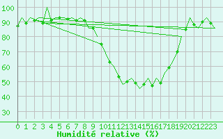 Courbe de l'humidit relative pour Salamanca / Matacan
