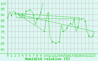 Courbe de l'humidit relative pour Salzburg-Flughafen