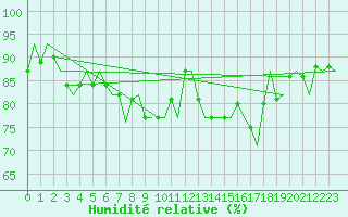 Courbe de l'humidit relative pour Neuburg / Donau