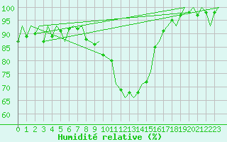 Courbe de l'humidit relative pour Bonn (All)